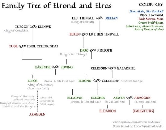 elrond-elros-family-tree