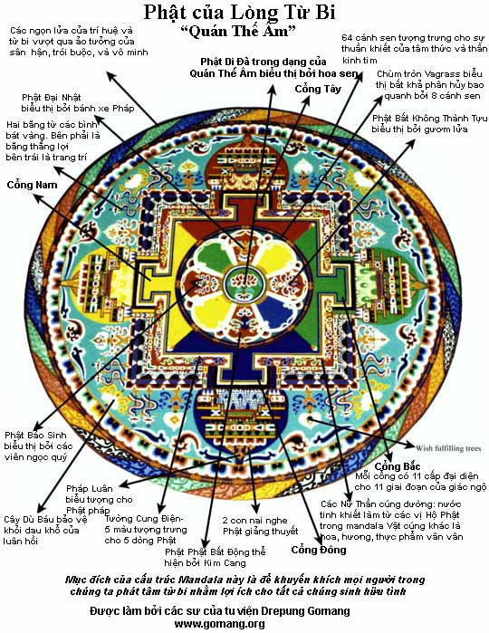 Cấu trúc cụ thể của Mạn-đà-la Từ Bi