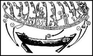 Hình Trên: Thuyền Đông-Sơn, ngoài 2 mái chèo để lái ra (1), còn có 2 trang-cụ như cây xiếm dùng chống giạt (2). Cột buồm nằm ở nửa phần thuyền phía trước (3). Dưới: Ghe bàu, ghe nang (nan?) ở Trung-phần Việt-Nam với giả-thuyết về sự tiến-hoá của bánh lái và cây xiếm, đi từ những trang-cụ đã có từ cổ-thời.