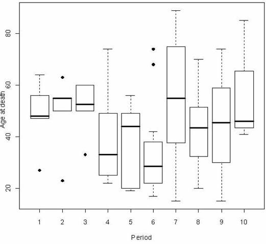 ageatdeath_and_period