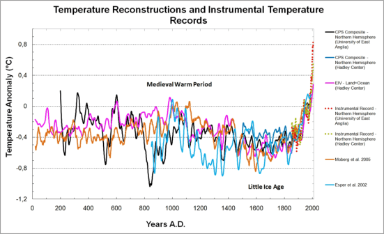Maya Temperature_Reconstructions_0-2006_AD-CC-BY-SA-30