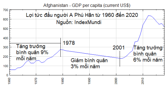 Afganistan GDP per Capita 1960-2021 - Text