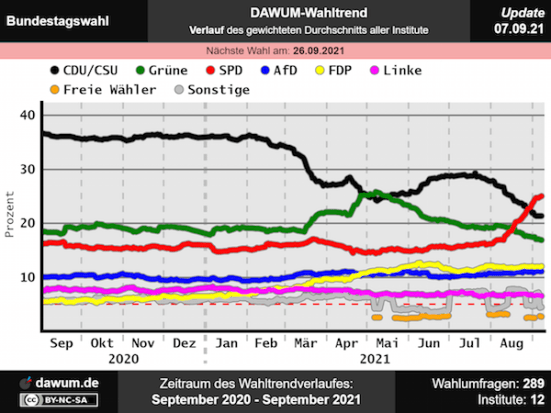 dawum.de-2021-09-Bundestag-Umfrageverlauf