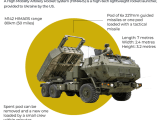‘Người Nga không có gì tương đương’: HIMARS giúp Ukraina như thế&nbsp;nào